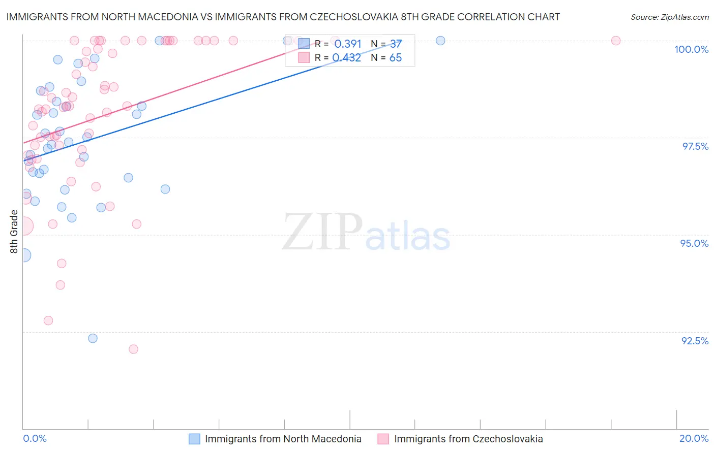 Immigrants from North Macedonia vs Immigrants from Czechoslovakia 8th Grade