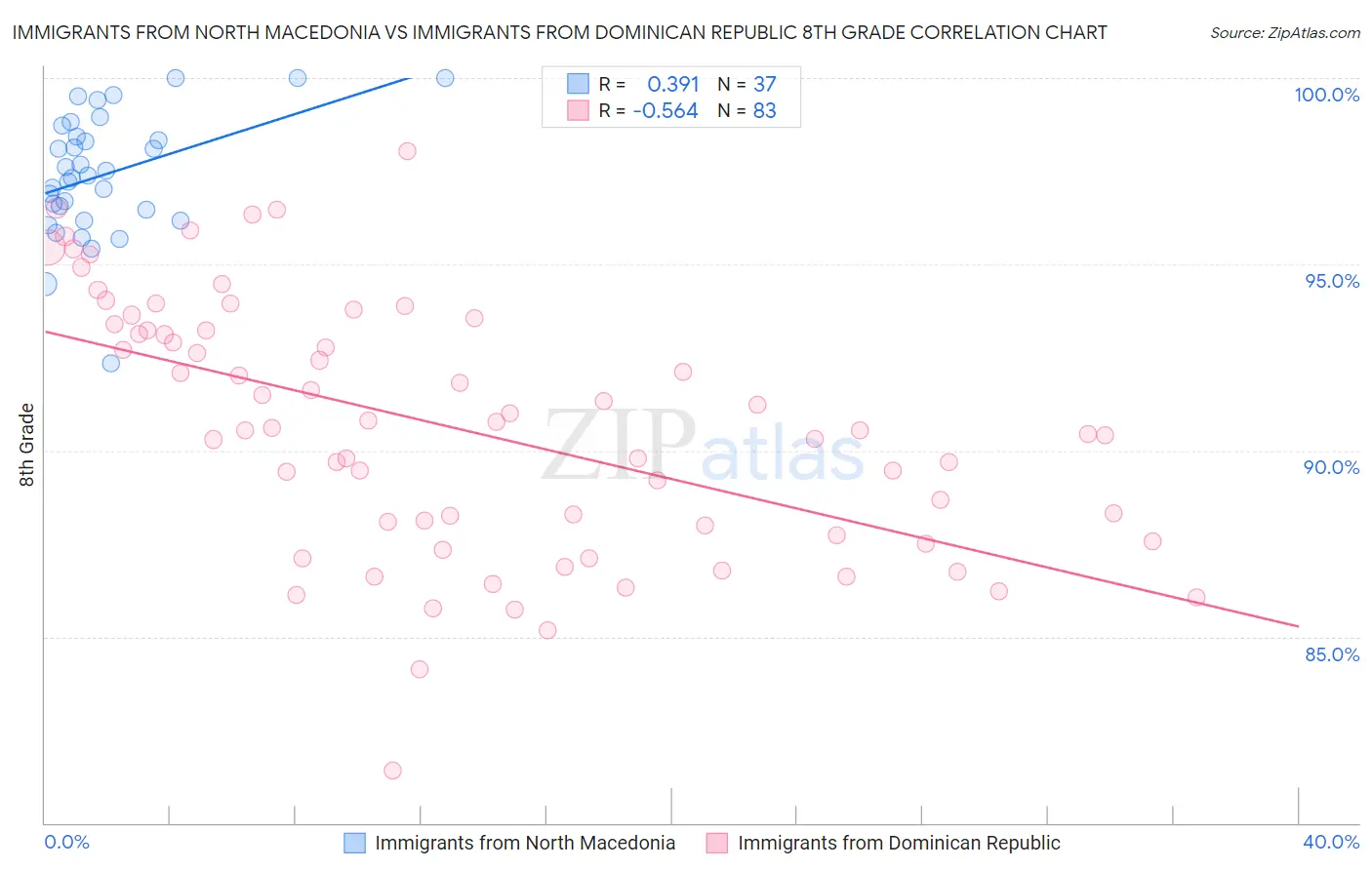 Immigrants from North Macedonia vs Immigrants from Dominican Republic 8th Grade