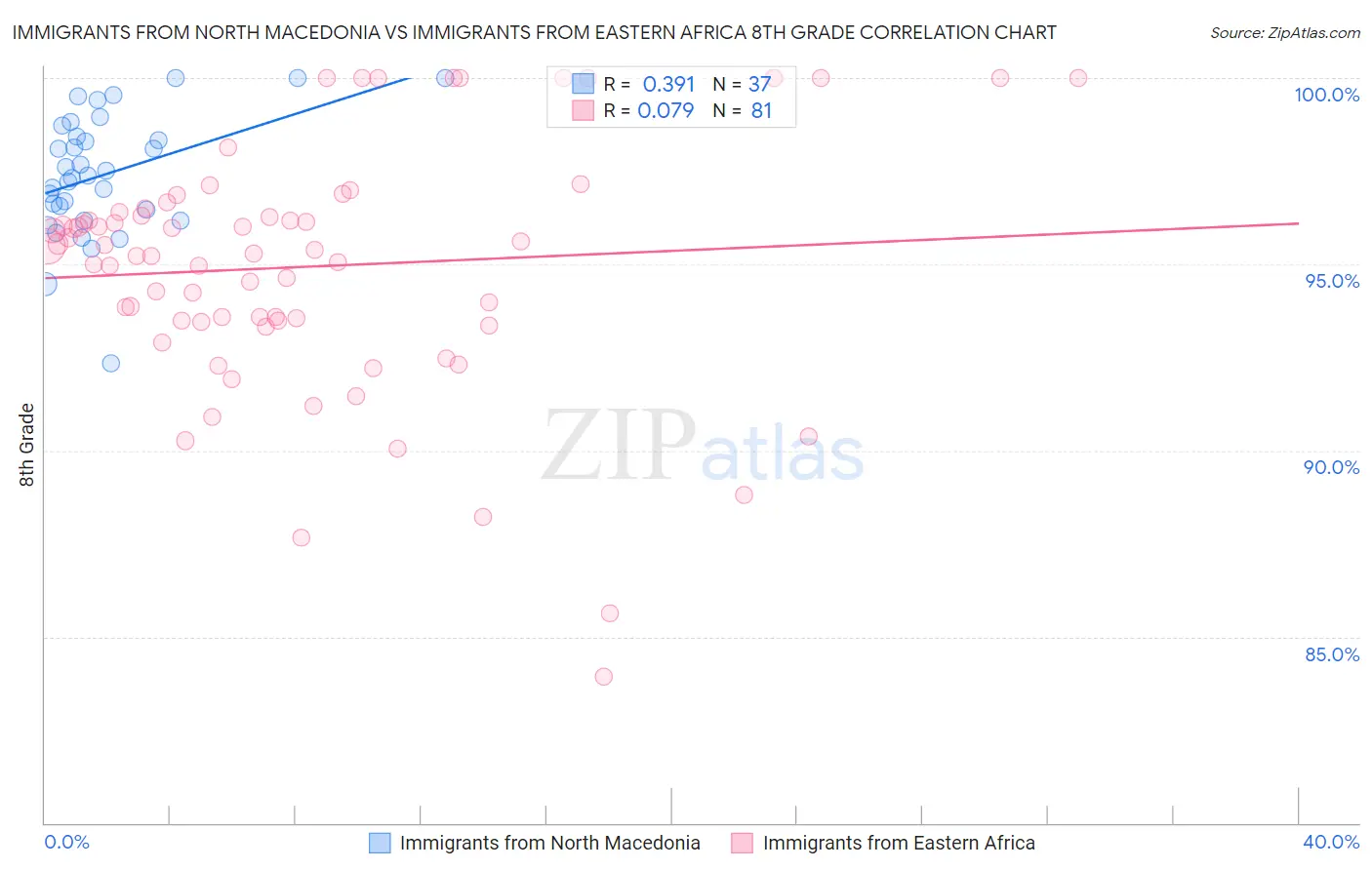 Immigrants from North Macedonia vs Immigrants from Eastern Africa 8th Grade