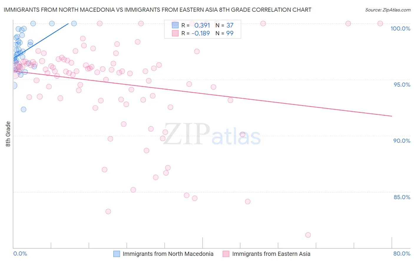 Immigrants from North Macedonia vs Immigrants from Eastern Asia 8th Grade