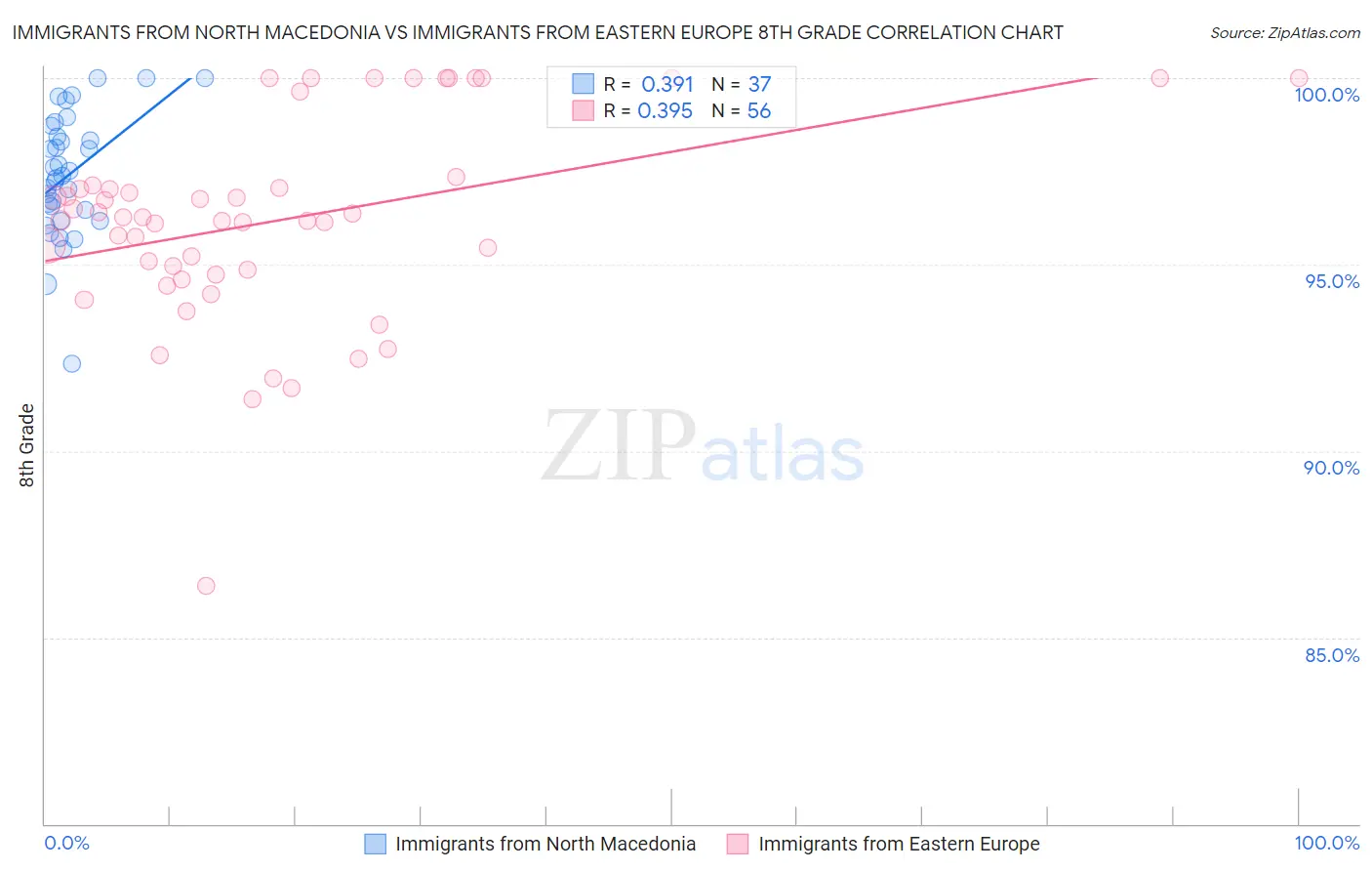 Immigrants from North Macedonia vs Immigrants from Eastern Europe 8th Grade