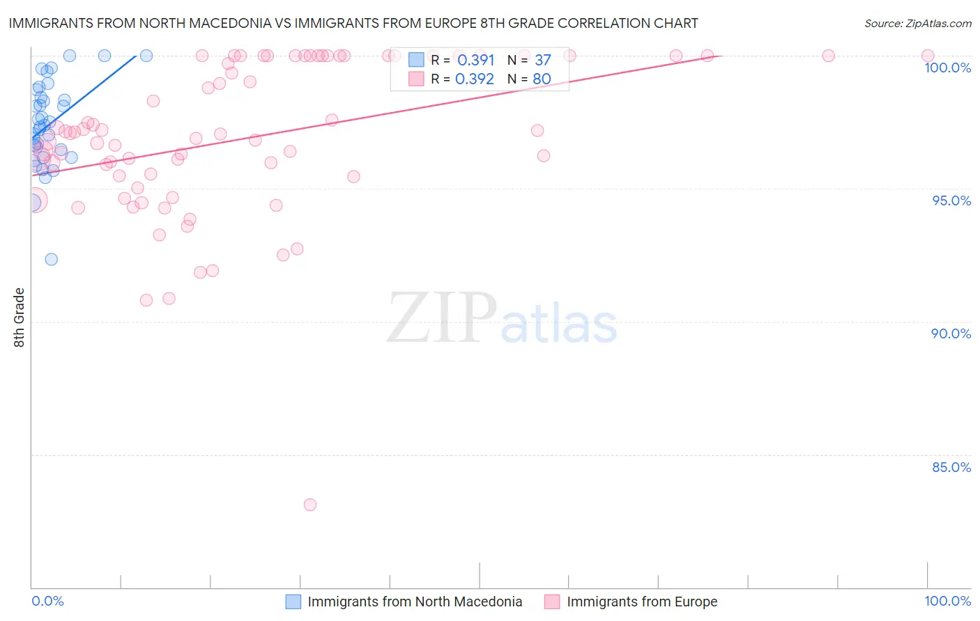 Immigrants from North Macedonia vs Immigrants from Europe 8th Grade