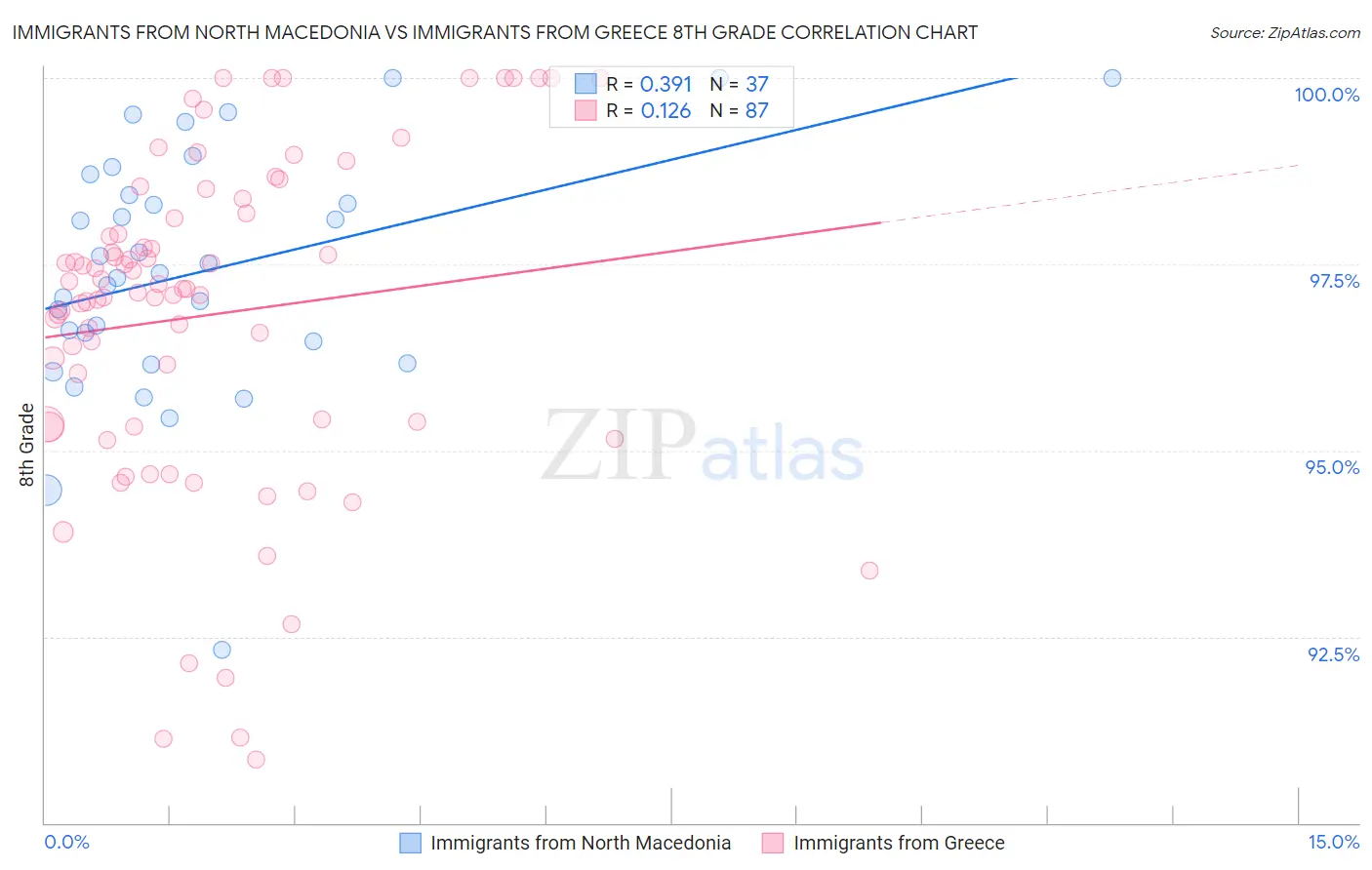 Immigrants from North Macedonia vs Immigrants from Greece 8th Grade