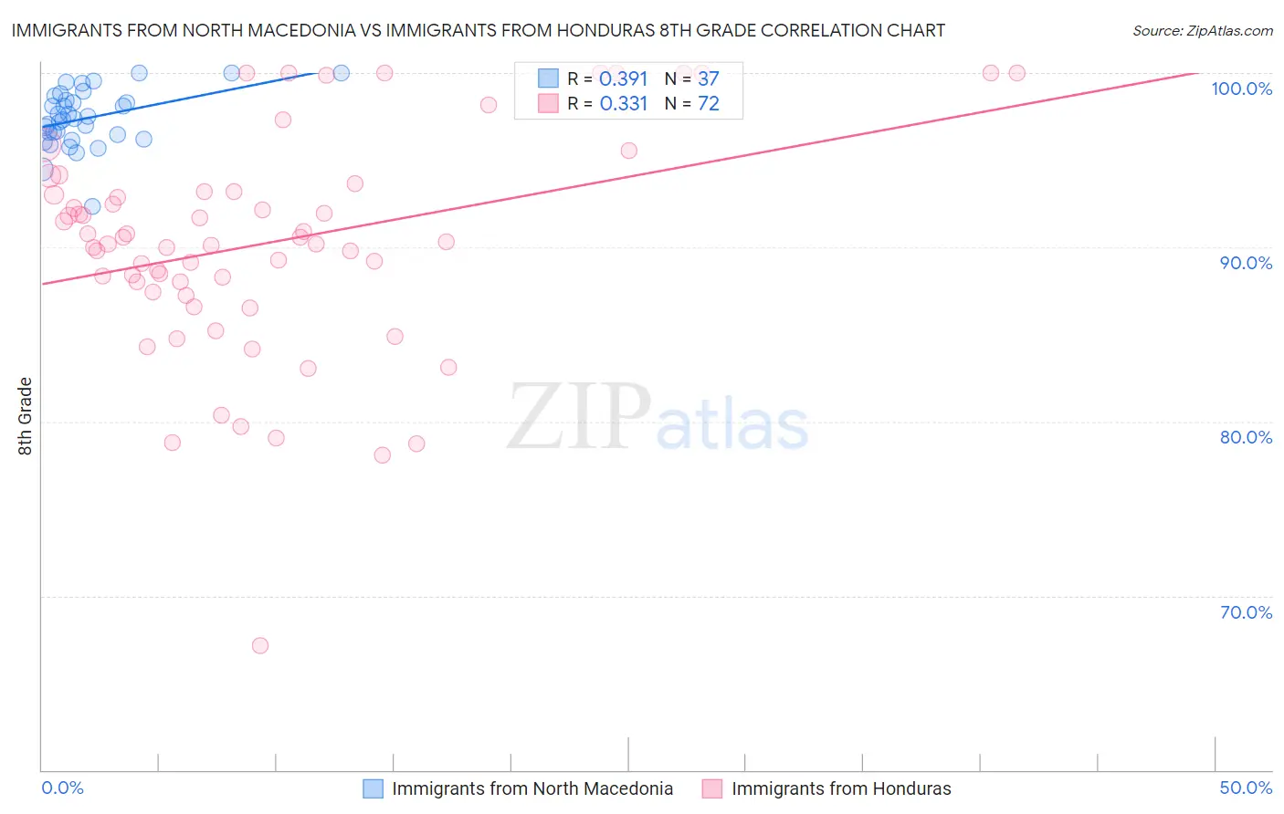 Immigrants from North Macedonia vs Immigrants from Honduras 8th Grade