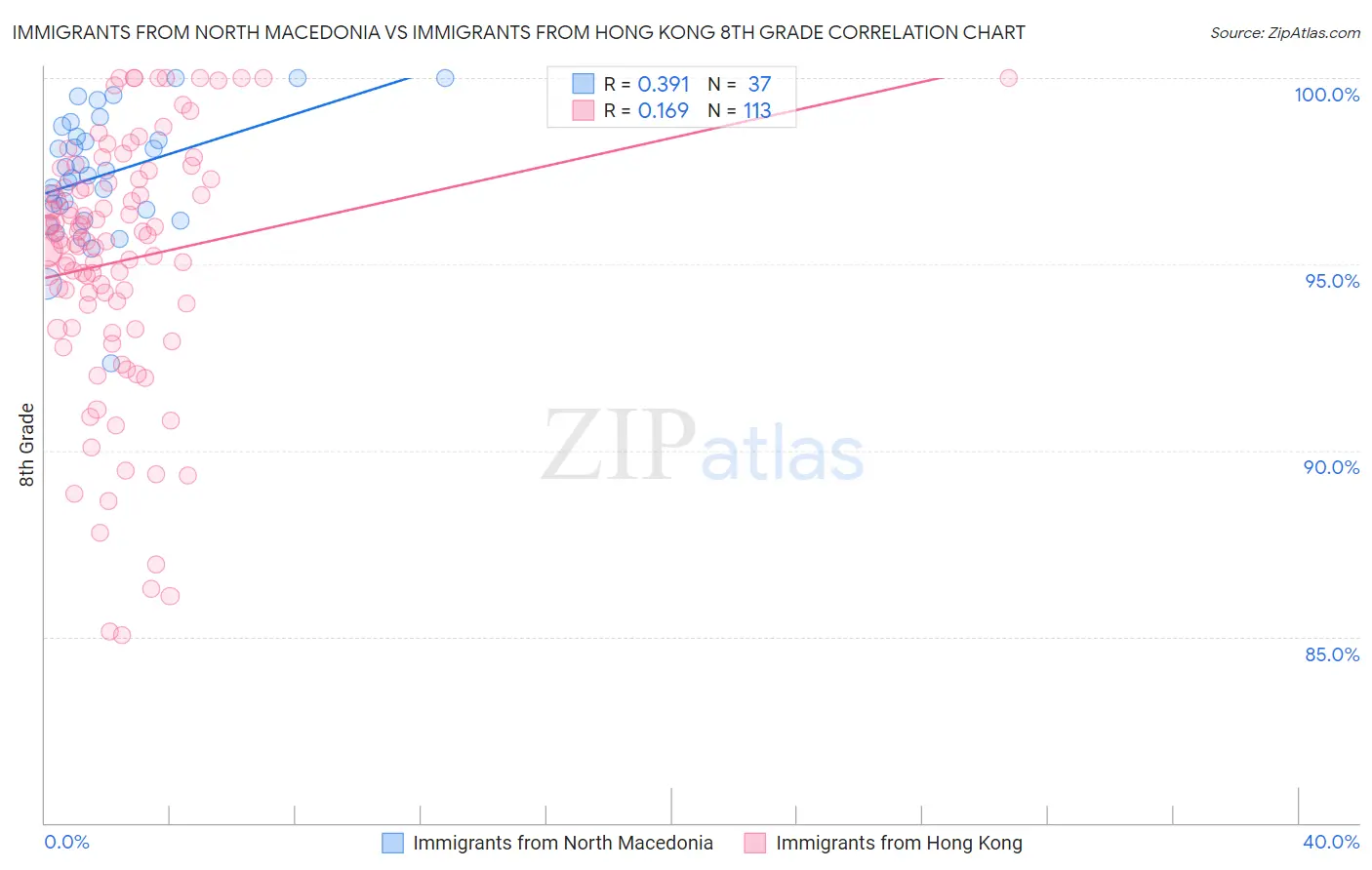 Immigrants from North Macedonia vs Immigrants from Hong Kong 8th Grade