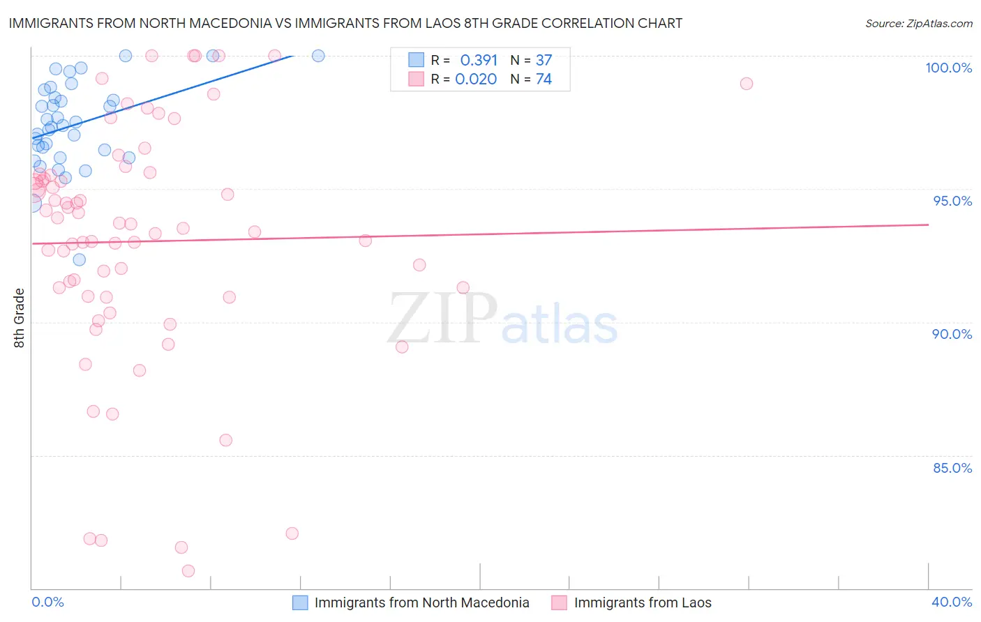 Immigrants from North Macedonia vs Immigrants from Laos 8th Grade