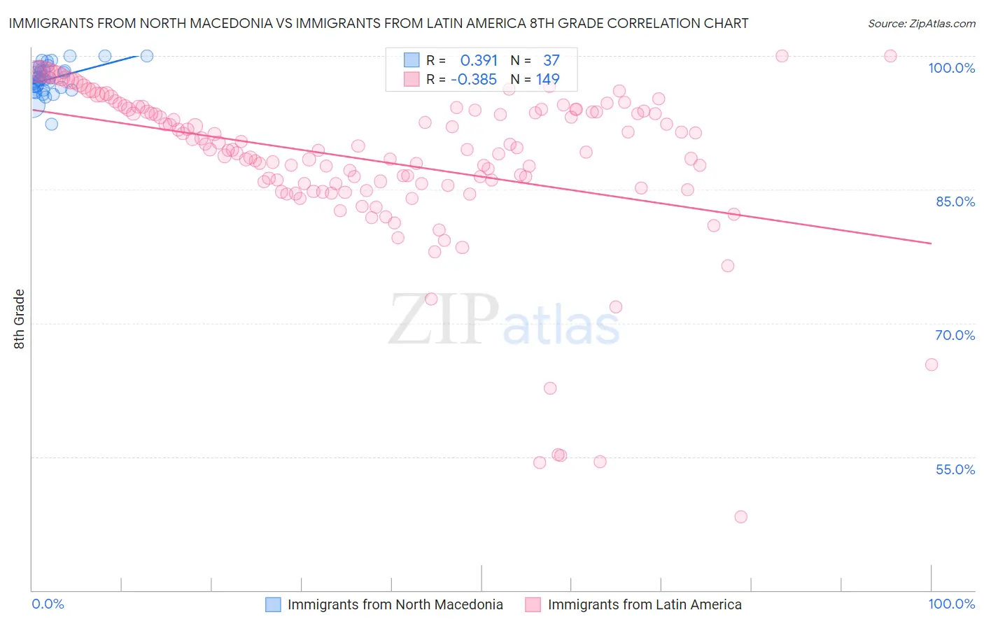 Immigrants from North Macedonia vs Immigrants from Latin America 8th Grade