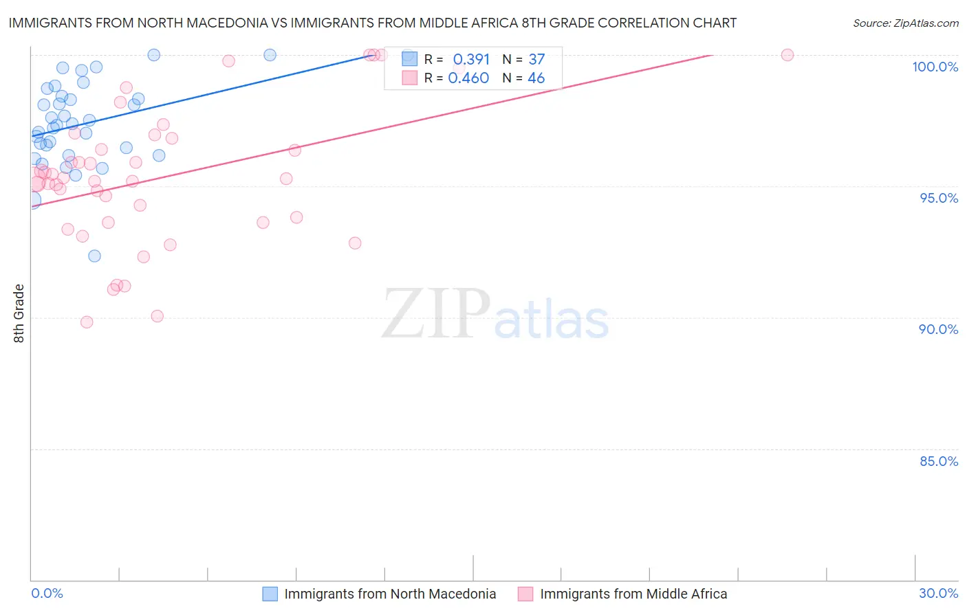Immigrants from North Macedonia vs Immigrants from Middle Africa 8th Grade