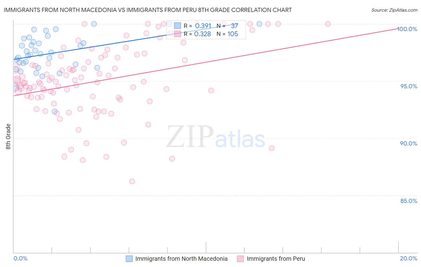 Immigrants from North Macedonia vs Immigrants from Peru 8th Grade
