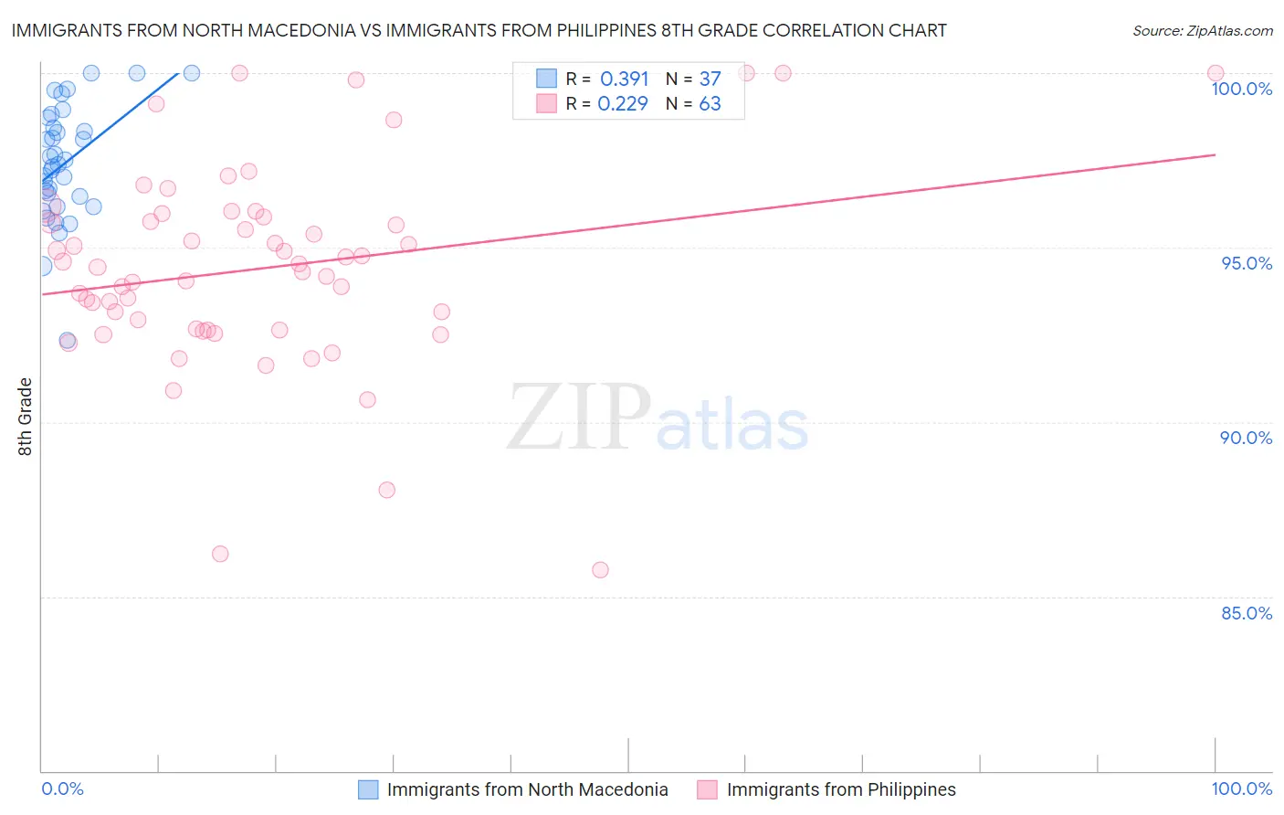 Immigrants from North Macedonia vs Immigrants from Philippines 8th Grade