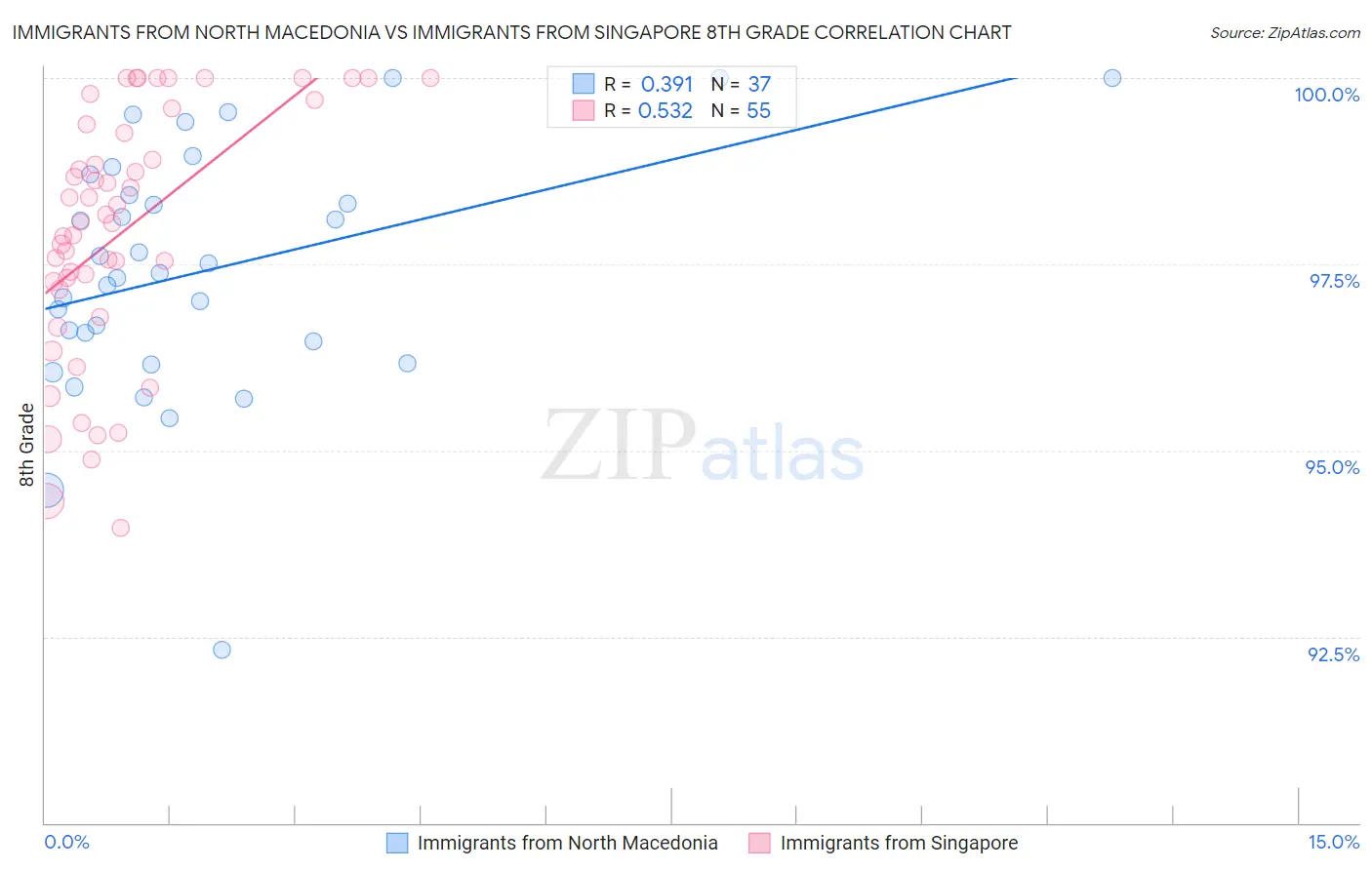Immigrants from North Macedonia vs Immigrants from Singapore 8th Grade