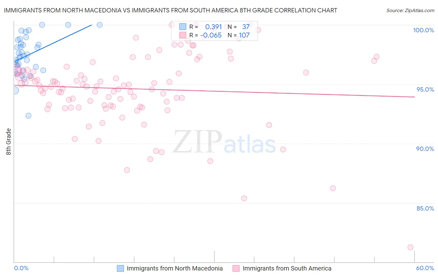 Immigrants from North Macedonia vs Immigrants from South America 8th Grade