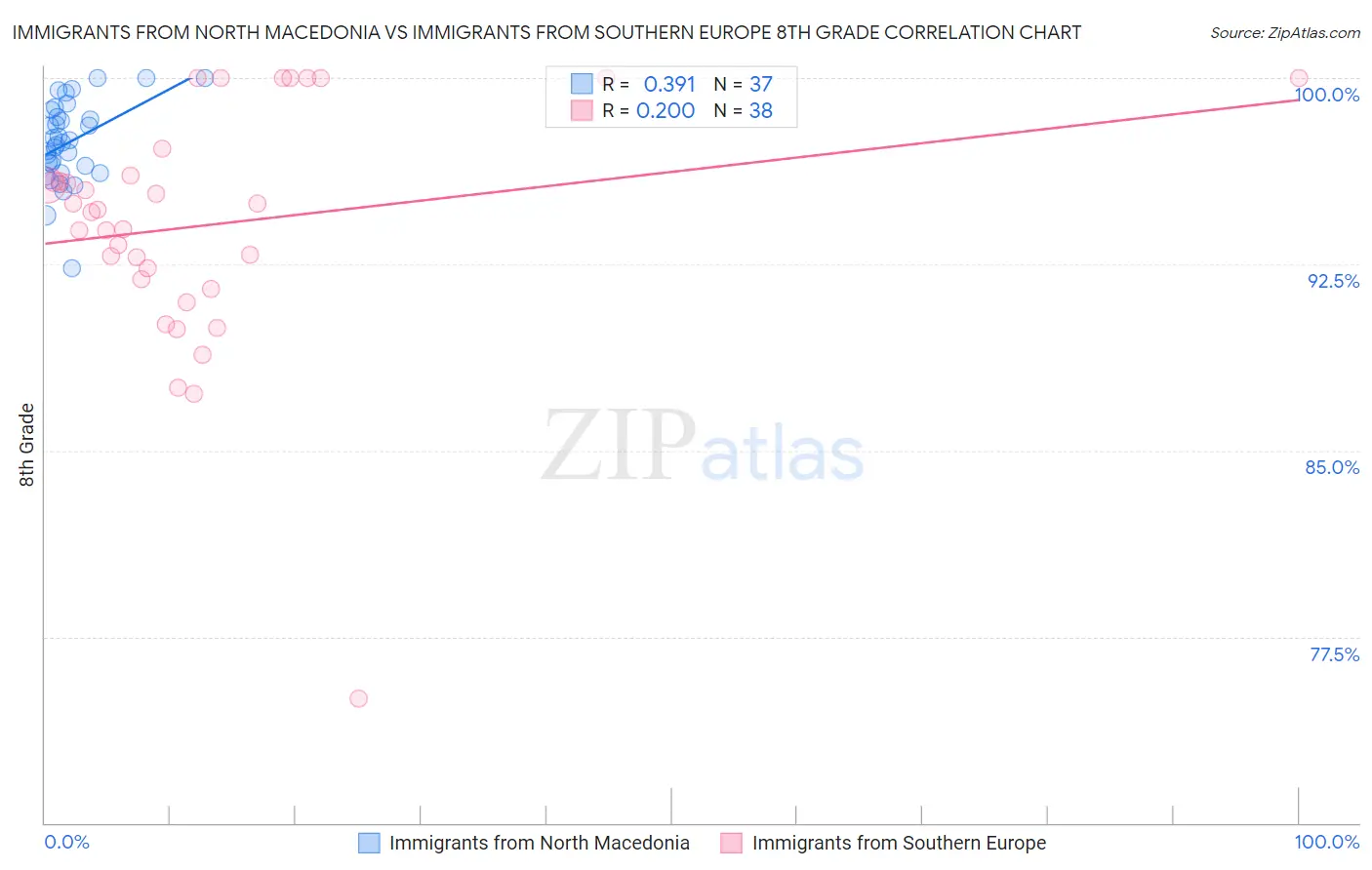 Immigrants from North Macedonia vs Immigrants from Southern Europe 8th Grade