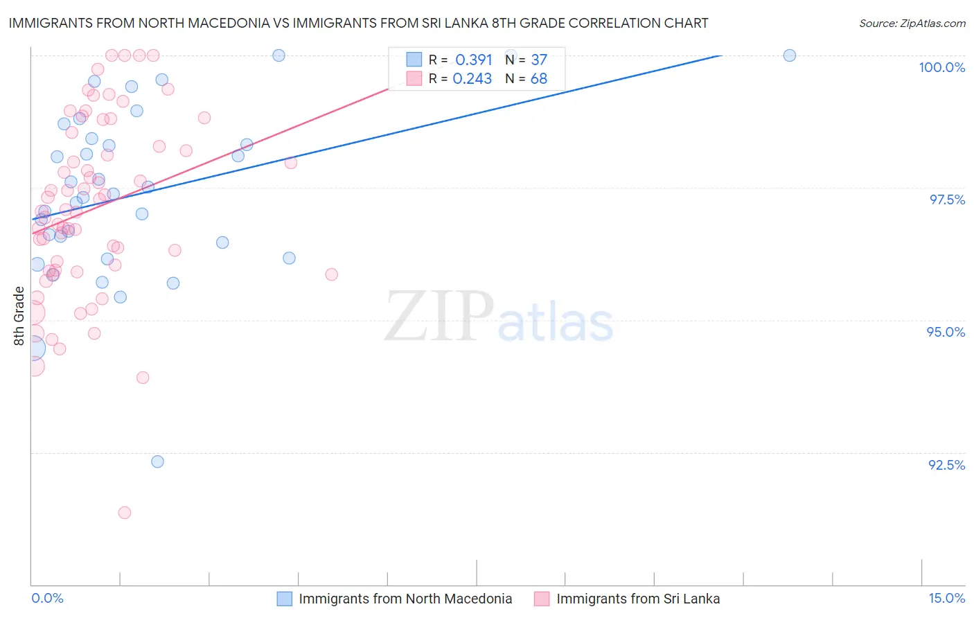 Immigrants from North Macedonia vs Immigrants from Sri Lanka 8th Grade