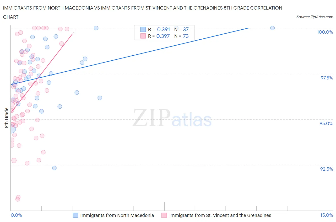 Immigrants from North Macedonia vs Immigrants from St. Vincent and the Grenadines 8th Grade
