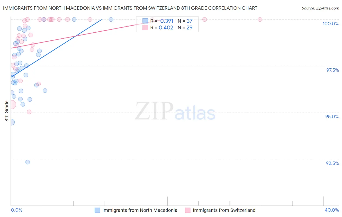 Immigrants from North Macedonia vs Immigrants from Switzerland 8th Grade