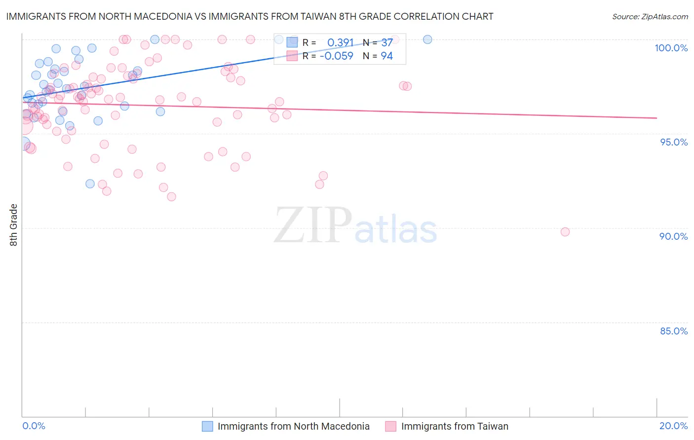 Immigrants from North Macedonia vs Immigrants from Taiwan 8th Grade