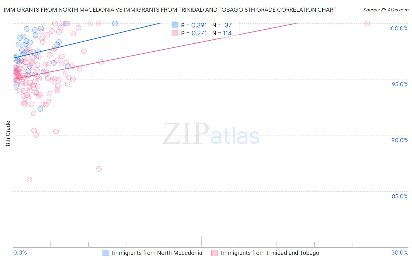 Immigrants from North Macedonia vs Immigrants from Trinidad and Tobago 8th Grade