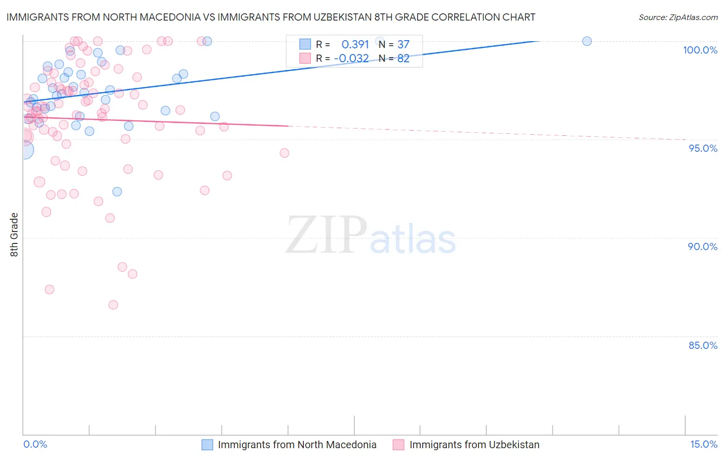 Immigrants from North Macedonia vs Immigrants from Uzbekistan 8th Grade