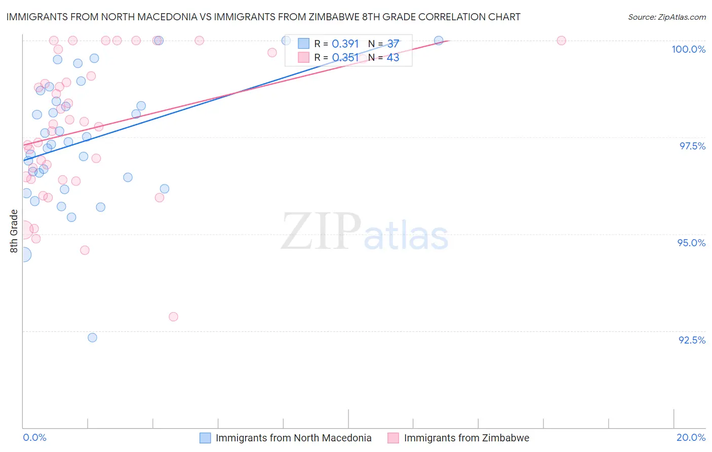Immigrants from North Macedonia vs Immigrants from Zimbabwe 8th Grade
