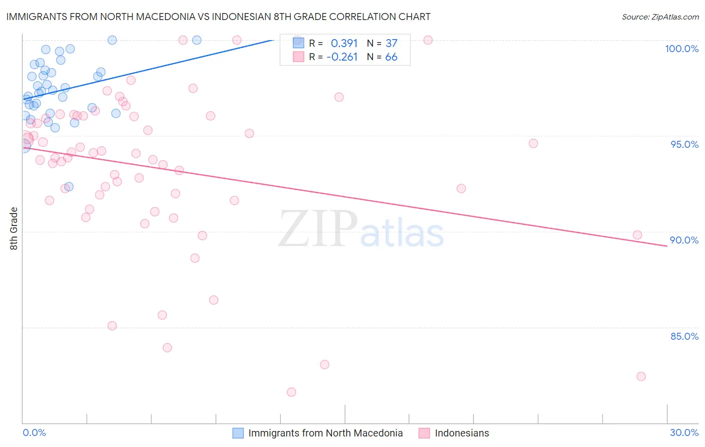 Immigrants from North Macedonia vs Indonesian 8th Grade