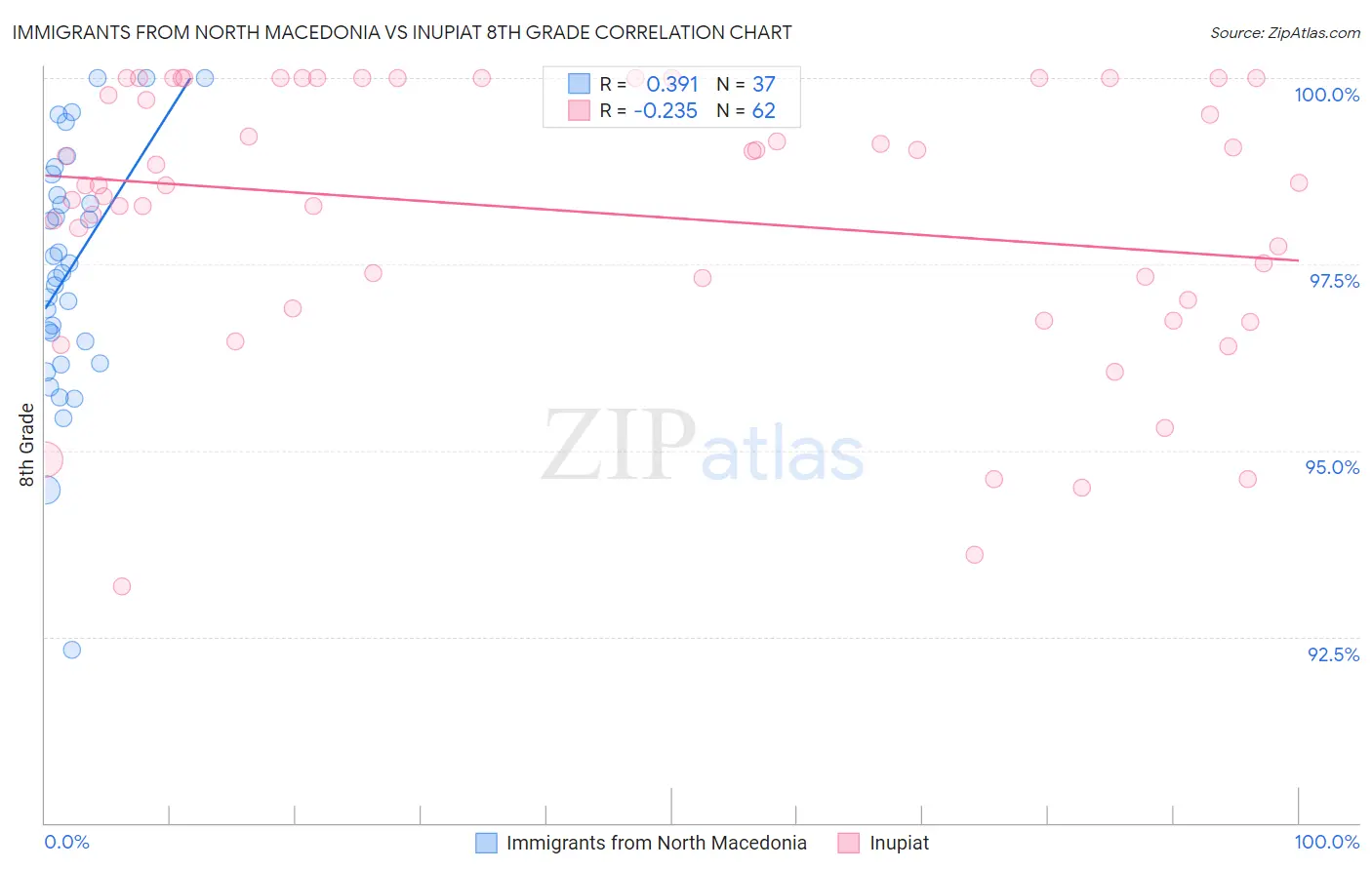 Immigrants from North Macedonia vs Inupiat 8th Grade