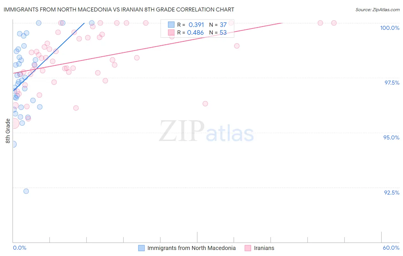 Immigrants from North Macedonia vs Iranian 8th Grade