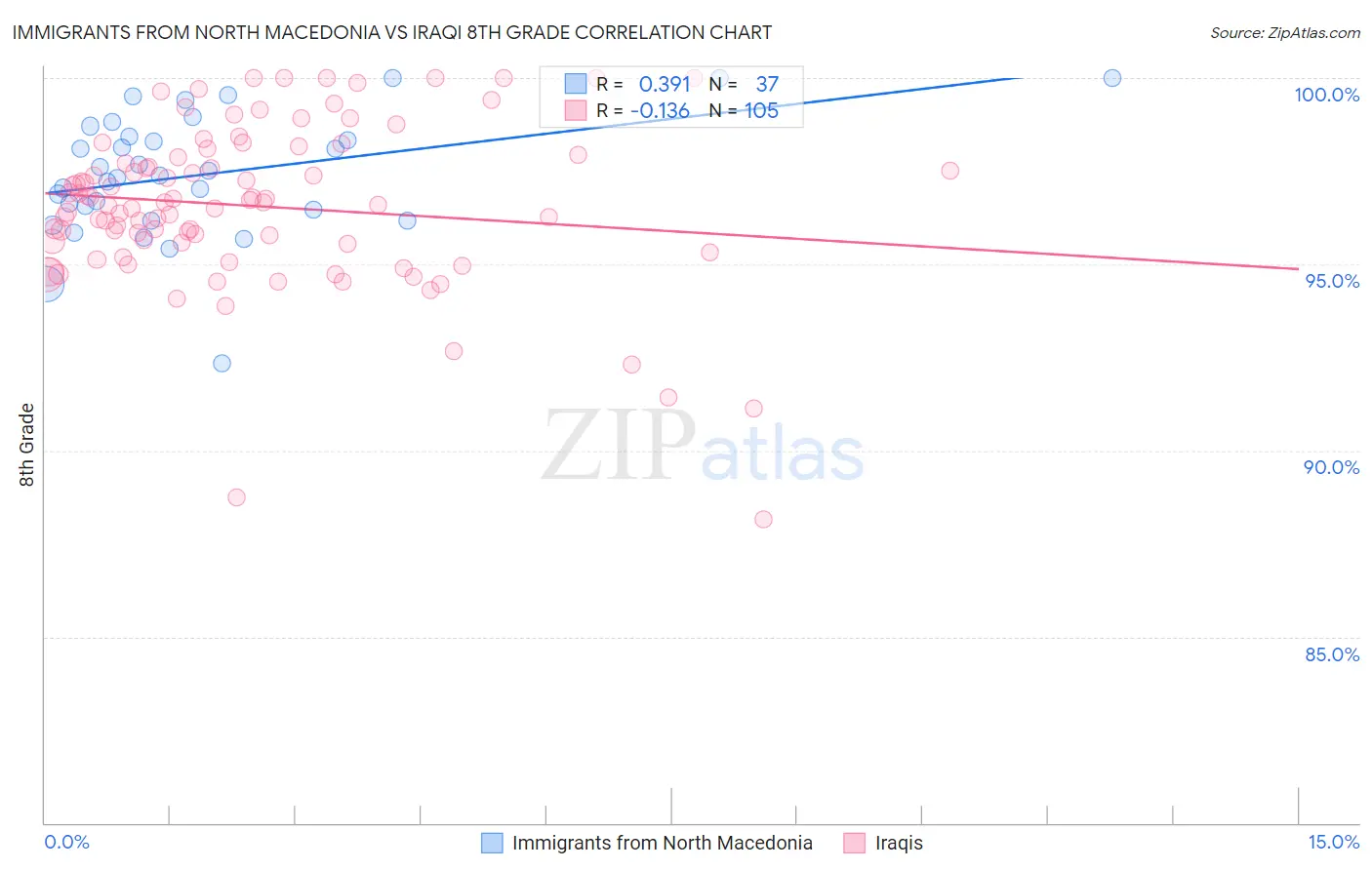 Immigrants from North Macedonia vs Iraqi 8th Grade