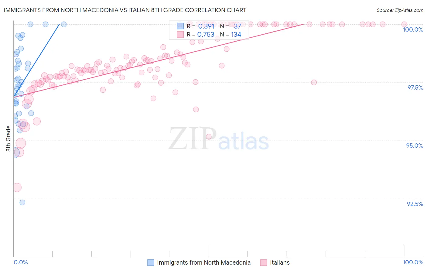 Immigrants from North Macedonia vs Italian 8th Grade