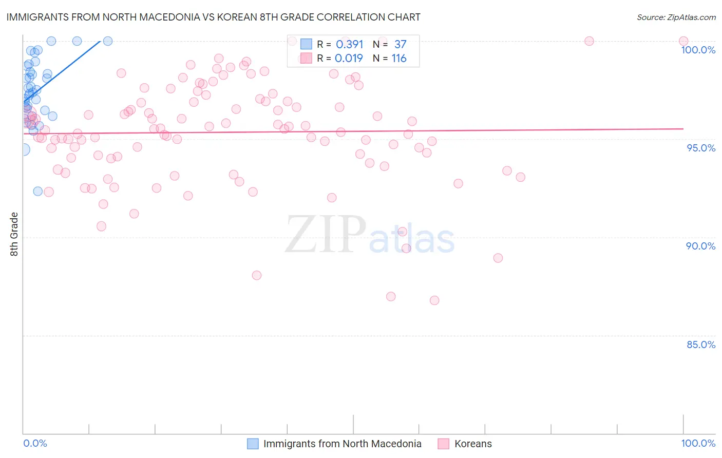 Immigrants from North Macedonia vs Korean 8th Grade