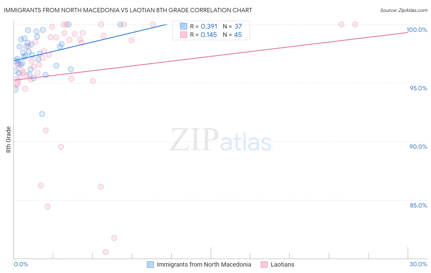 Immigrants from North Macedonia vs Laotian 8th Grade