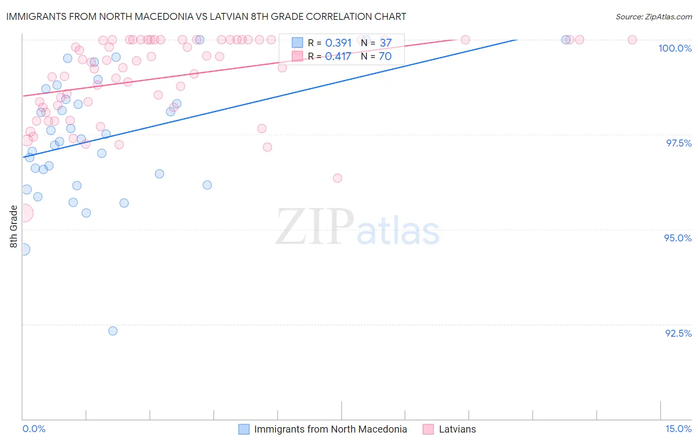Immigrants from North Macedonia vs Latvian 8th Grade