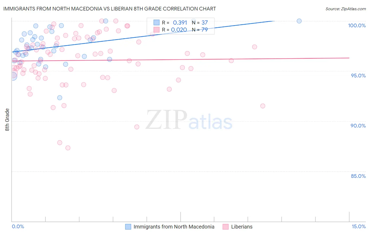 Immigrants from North Macedonia vs Liberian 8th Grade