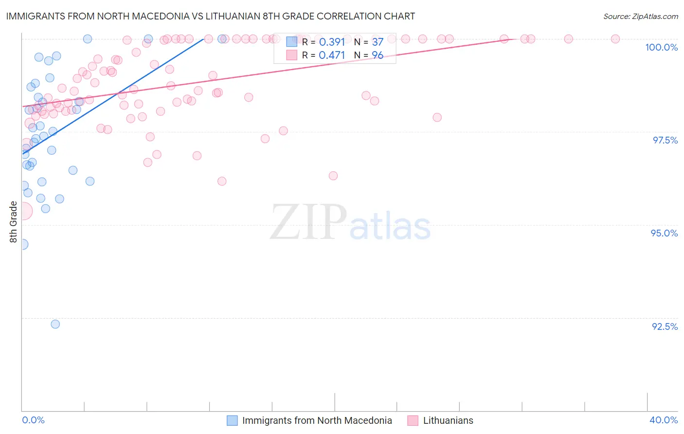 Immigrants from North Macedonia vs Lithuanian 8th Grade