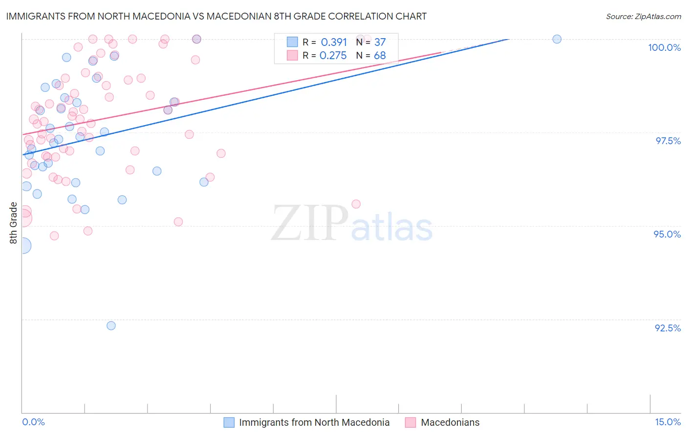 Immigrants from North Macedonia vs Macedonian 8th Grade