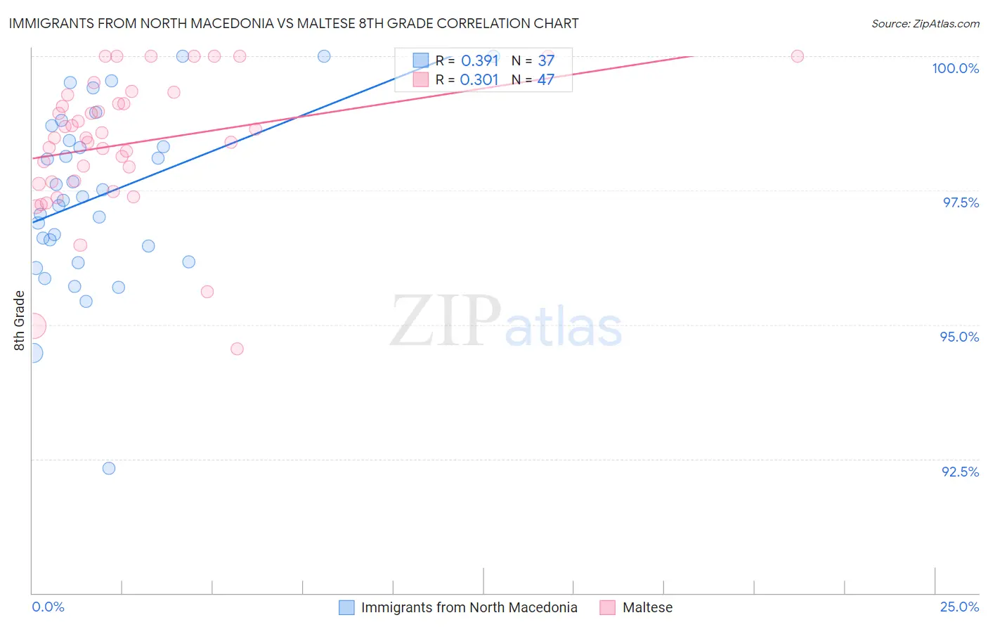 Immigrants from North Macedonia vs Maltese 8th Grade