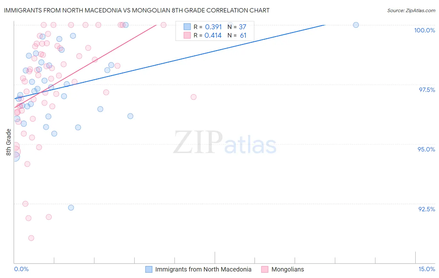 Immigrants from North Macedonia vs Mongolian 8th Grade