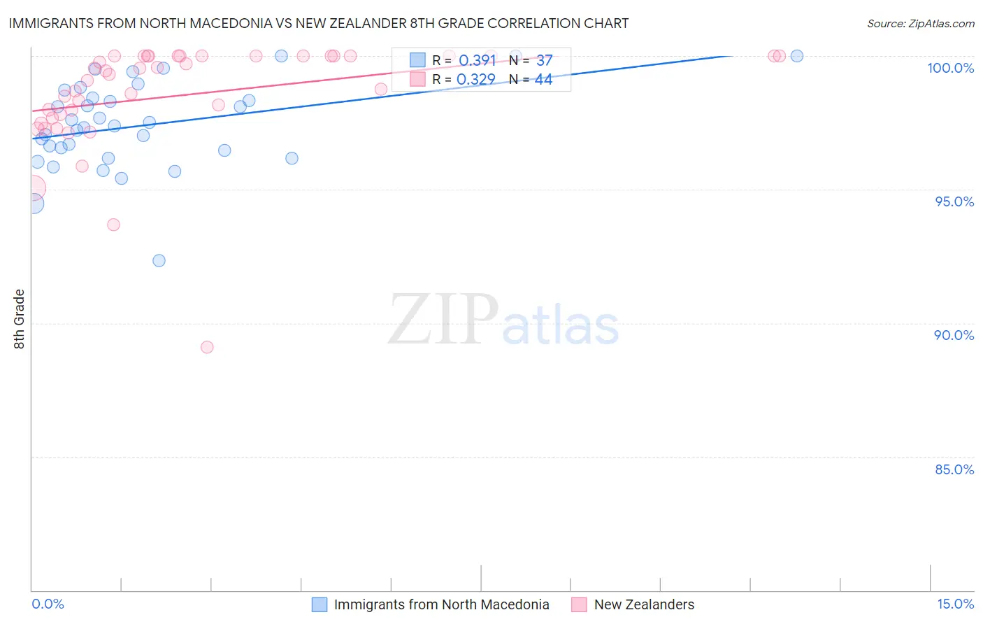 Immigrants from North Macedonia vs New Zealander 8th Grade