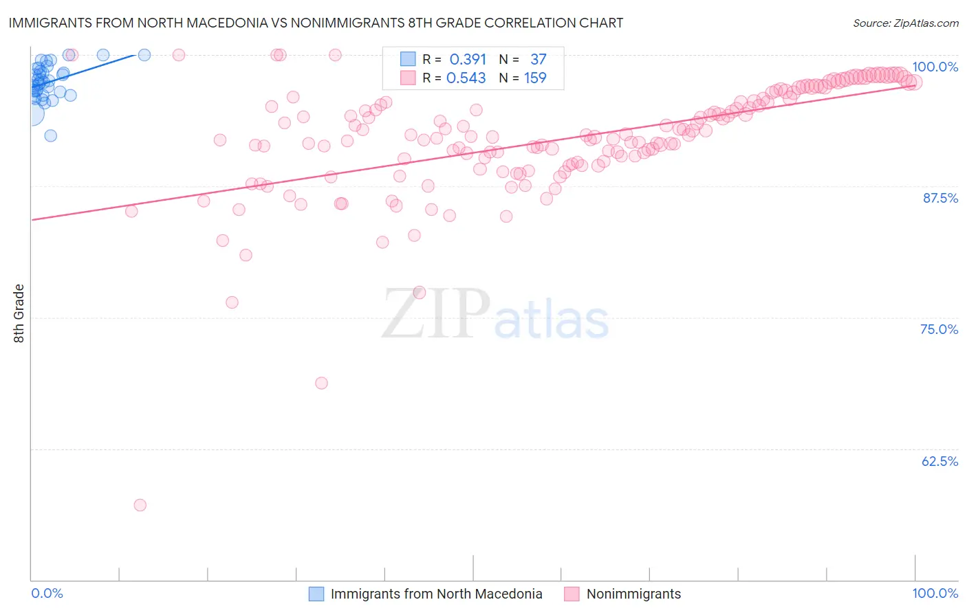 Immigrants from North Macedonia vs Nonimmigrants 8th Grade