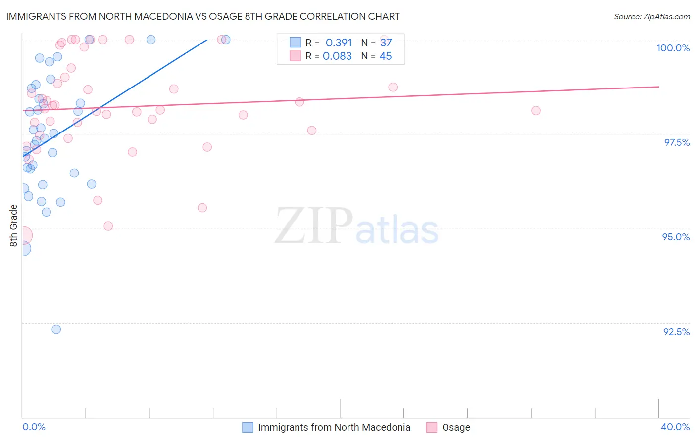 Immigrants from North Macedonia vs Osage 8th Grade