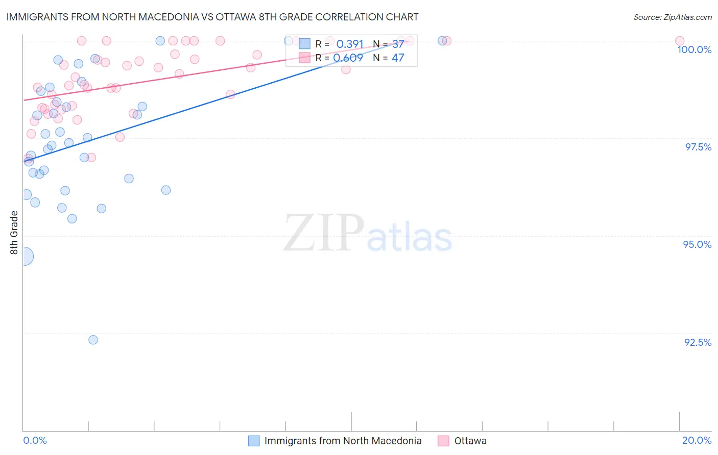 Immigrants from North Macedonia vs Ottawa 8th Grade