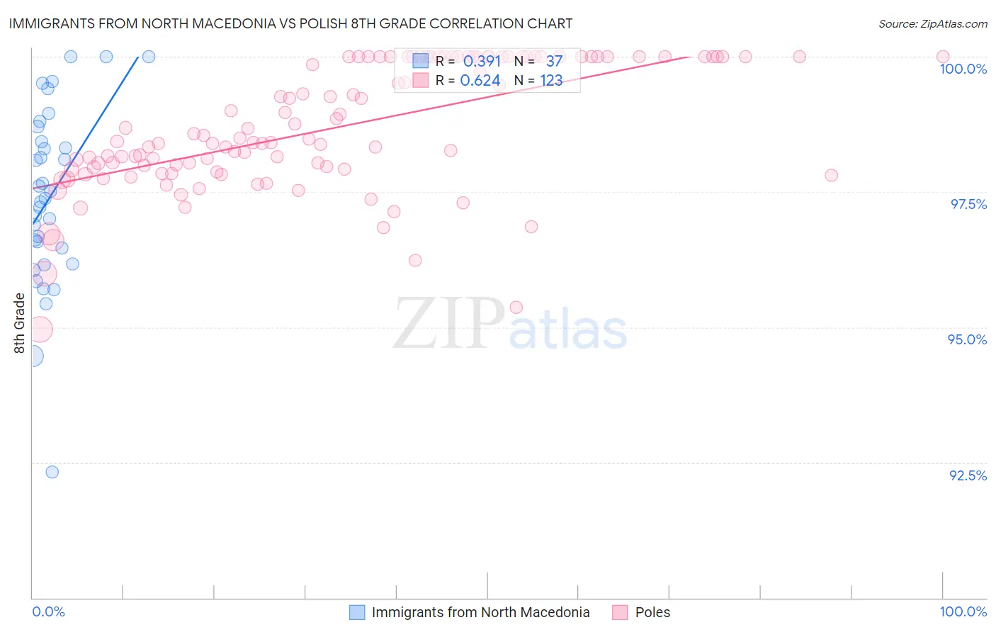 Immigrants from North Macedonia vs Polish 8th Grade