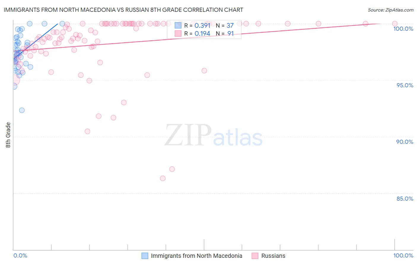 Immigrants from North Macedonia vs Russian 8th Grade