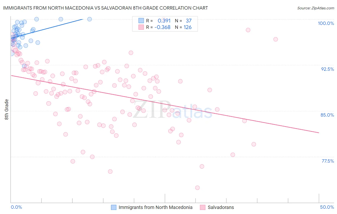 Immigrants from North Macedonia vs Salvadoran 8th Grade