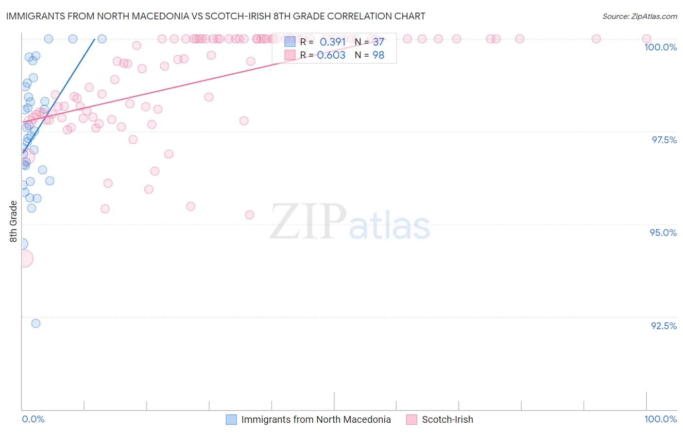Immigrants from North Macedonia vs Scotch-Irish 8th Grade