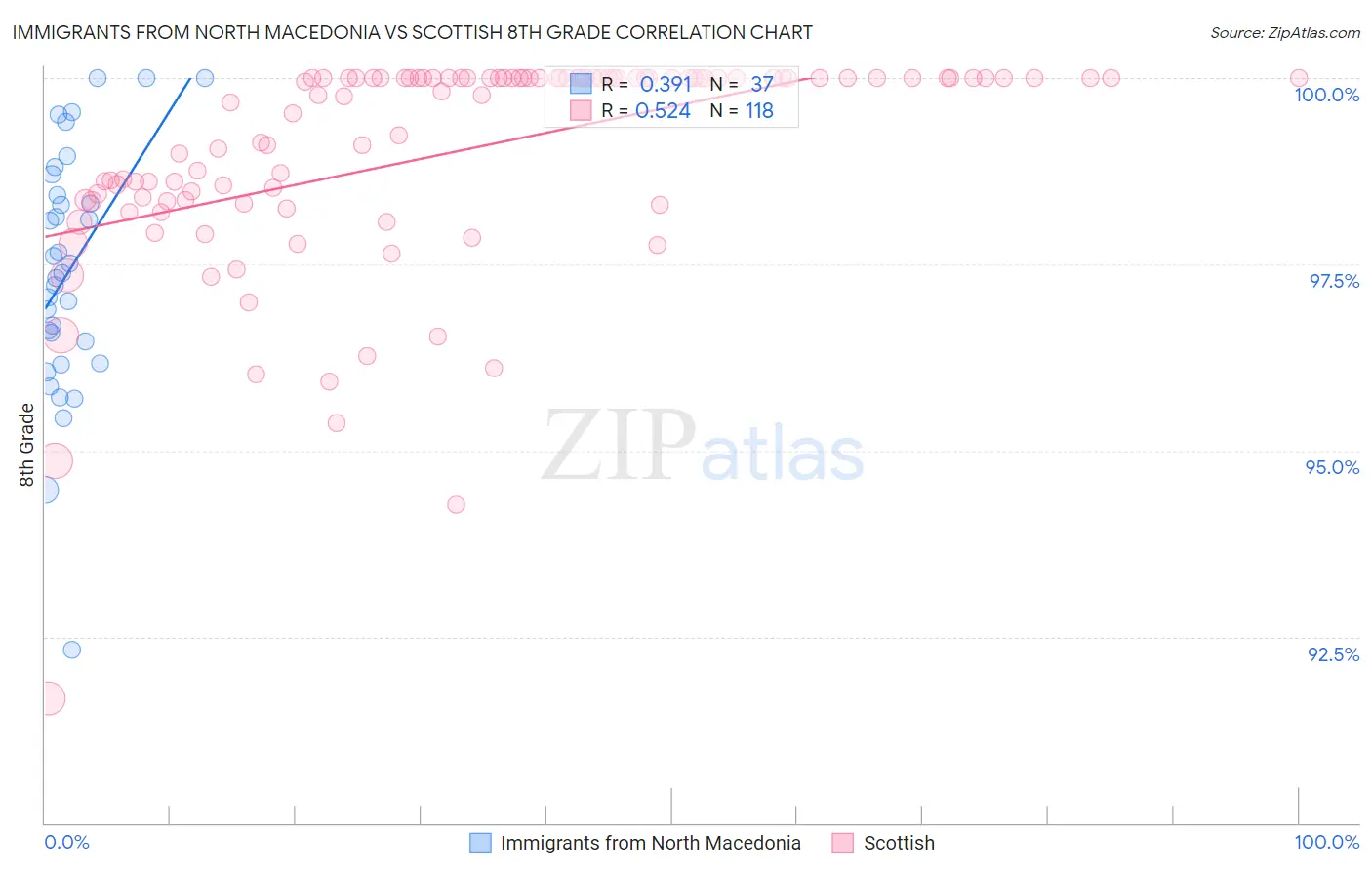 Immigrants from North Macedonia vs Scottish 8th Grade