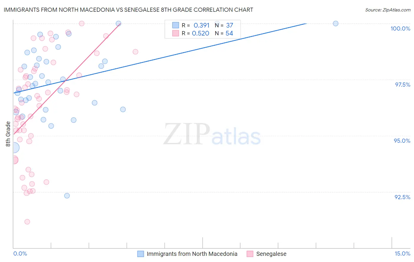 Immigrants from North Macedonia vs Senegalese 8th Grade