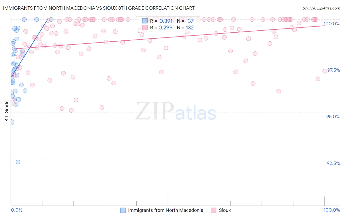 Immigrants from North Macedonia vs Sioux 8th Grade