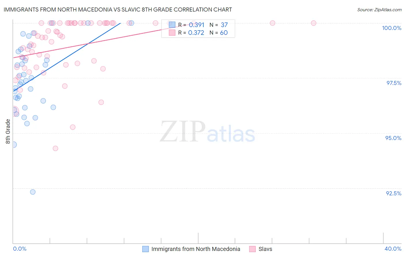 Immigrants from North Macedonia vs Slavic 8th Grade
