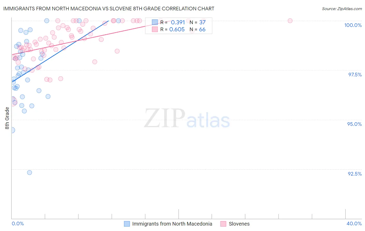 Immigrants from North Macedonia vs Slovene 8th Grade